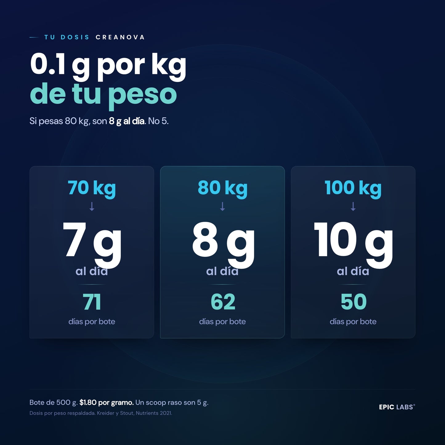 Tu dosis de CREANOVA es 0.1 g de creatina por kg de peso al dia: 70 kg son 7 g al dia y 71 dias por bote, 80 kg son 8 g y 62 dias, 100 kg son 10 g y 50 dias. Bote de 500 g a 1.80 pesos por gramo, un scoop raso son 5 g