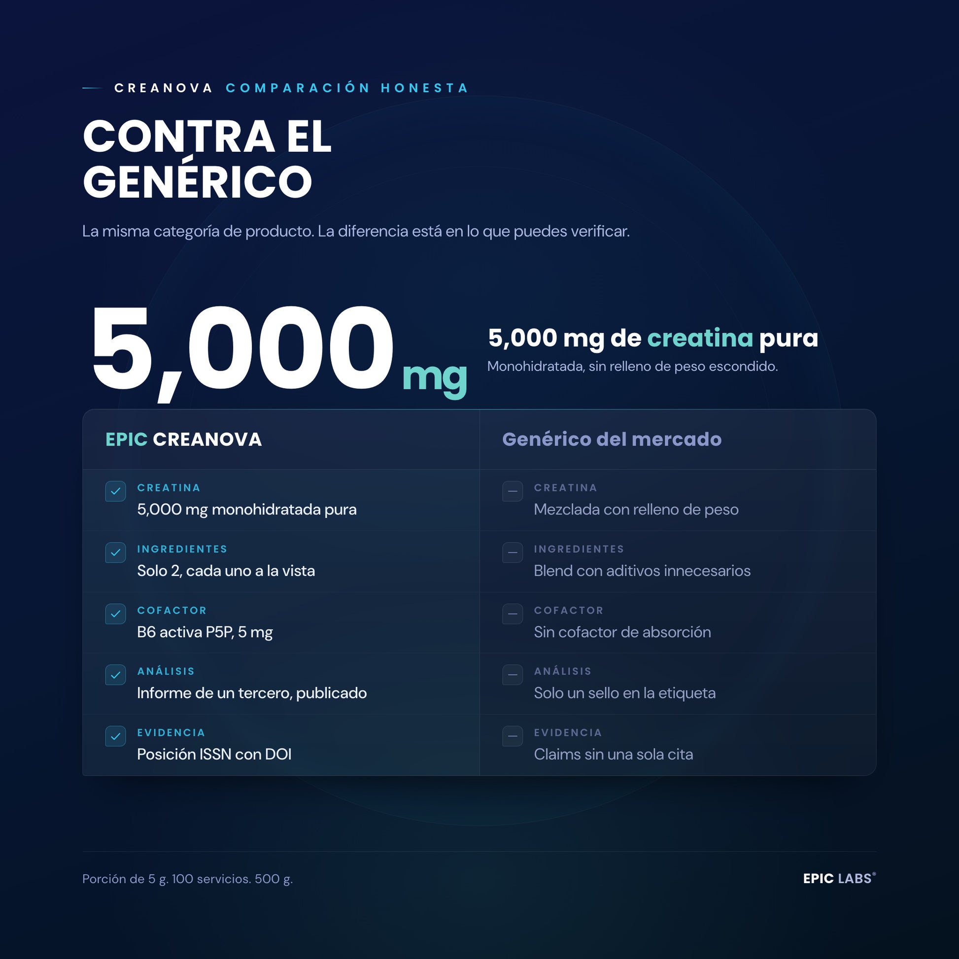 CREANOVA frente a la creatina generica: 5,000 mg de monohidratada pura con cofactor B6 contra mezcla con relleno