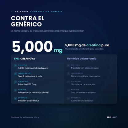 CREANOVA frente a la creatina generica: 5,000 mg de monohidratada pura con cofactor B6 contra mezcla con relleno