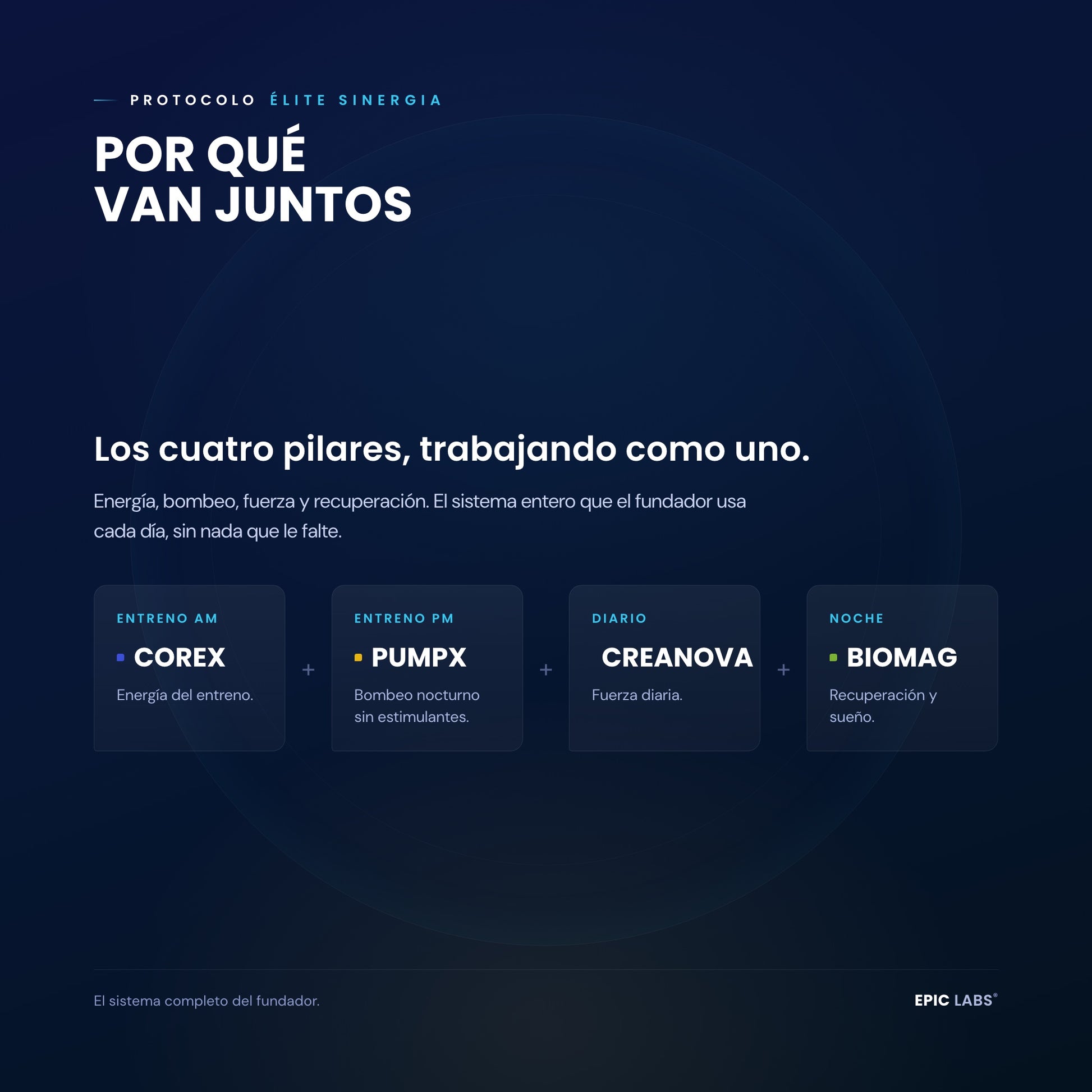 Por qué van juntos COREX, PUMPX, CREANOVA y BIOMAG en el Protocolo ÉLITE